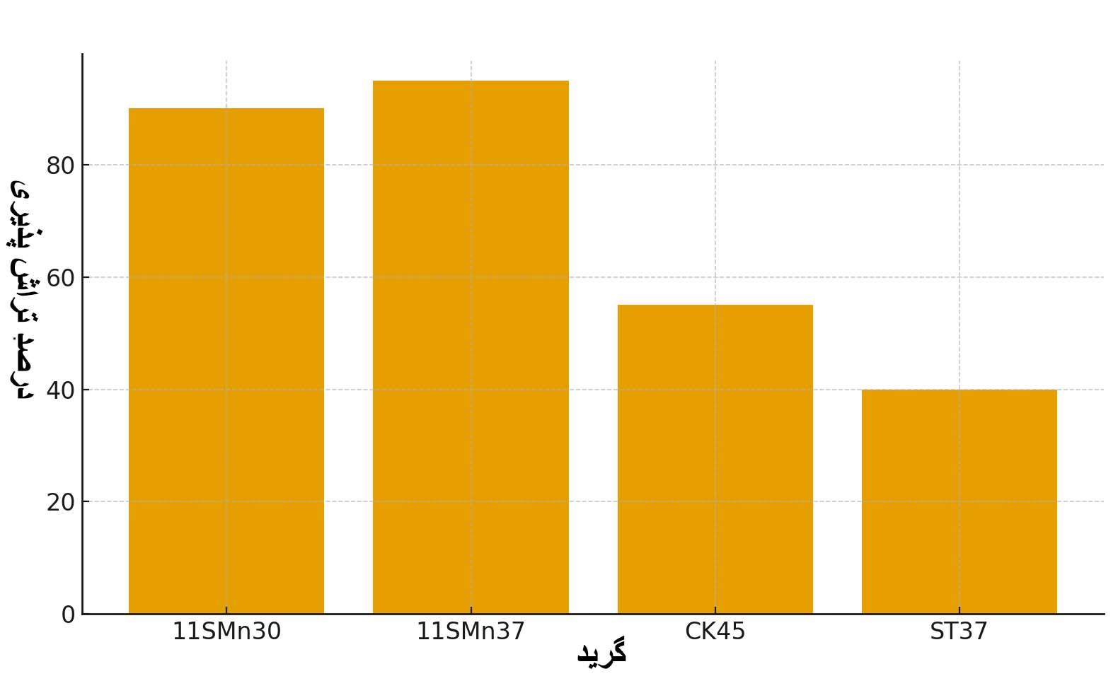 جدول مقایسه درصد تراش پذیری گریدهای رایج فولاد خوش تراش